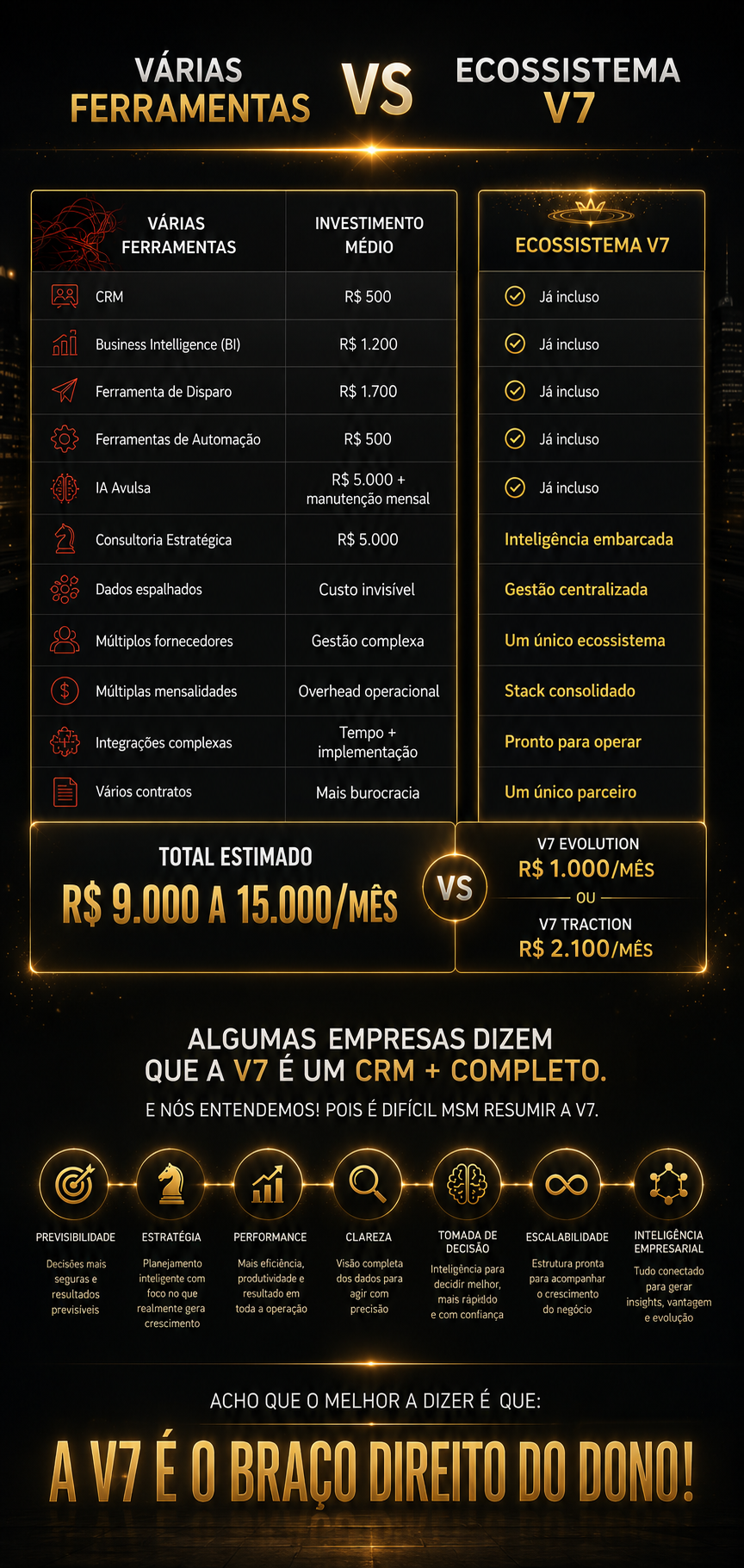 Várias ferramentas vs Ecossistema V7